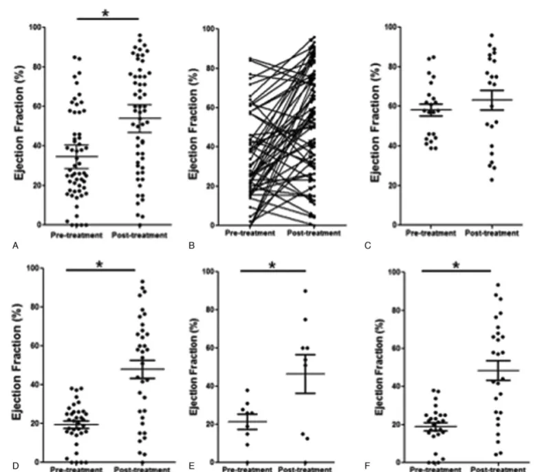 Figure 2. Pre- and post-treatment gallbladder ejection fractions. (A) Dot plot and (B) paired dot plot for all patients