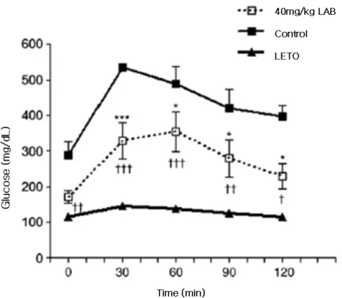 Figure  5.  Oral  glucose  tolerance  test  in  OLETF  diabetic  rats  with  and  without  LAB  treatment  and  LETO  control  rats