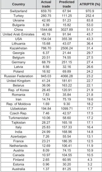 Table 3: Kyrgyzstan’s trade potential. 