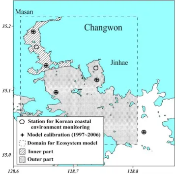 Fig.  1.  The  schematic  diagram  of  ecosystem  model.