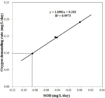 Fig.  5.  Correlation  between  oxygen  demanding  rate  and  sediment  oxygen  demand (SOD).
