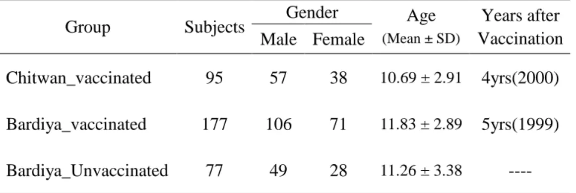 Table  1  shows  demographic  information  of  three  study  groups.    Bardiya  vaccination  group  consisted  of  177  subjects,  71(40%)  female  and  106  (60%)  male,  with  an  average  age  of  11.83  ±  2.89  years