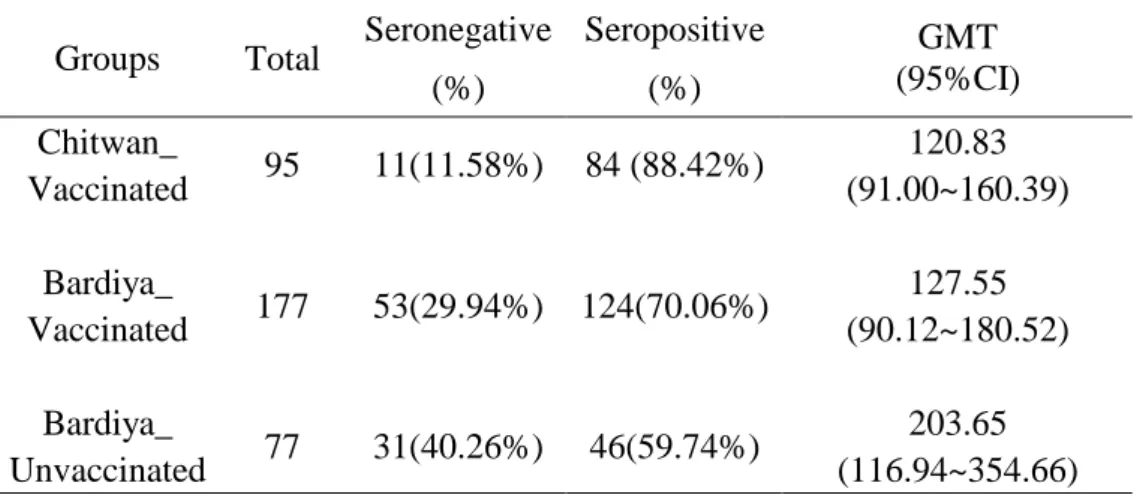 Table 2.    Seroprevelance of JE neutralizing antibody in study groups 