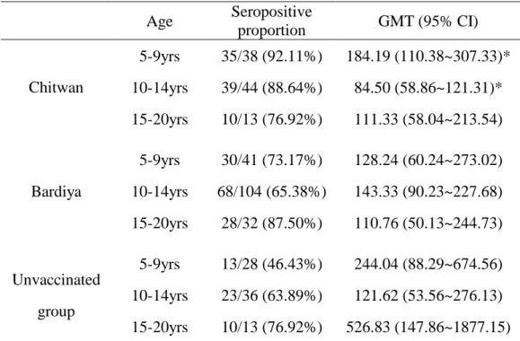 Table 3. Seropositive proportion among different age groups  Age  Seropositive  proportion  GMT (95% CI)  5-9yrs  35/38 (92.11%)  184.19 (110.38~307.33)*  10-14yrs  39/44 (88.64%)  84.50 (58.86~121.31)* Chitwan  15-20yrs  10/13 (76.92%)  111.33 (58.04~213.
