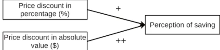 Figure 1: Effect of different formats of pre-purchase discount for  low-price product 
