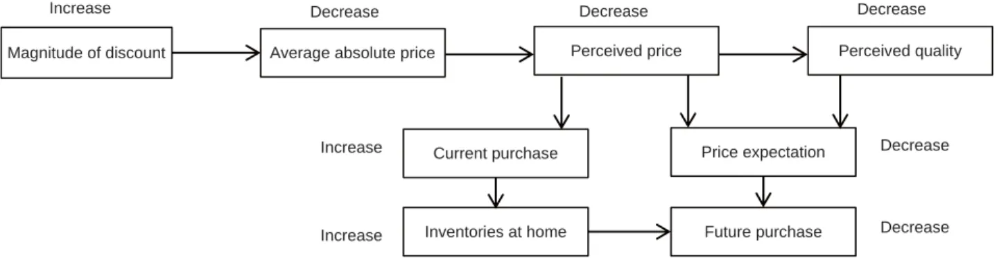 Figure 4: Psychological and behavioral consequence of the execution of discount strategy