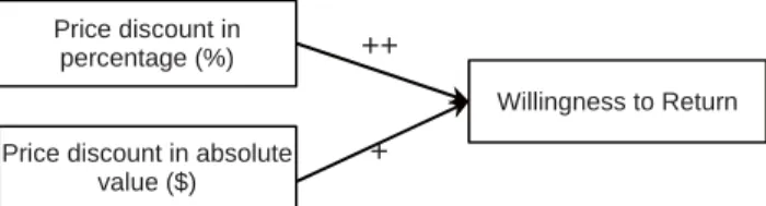 Figure 7: Proposed effect of different formats of post-purchase  discount for low-price product (consumer behavior) 