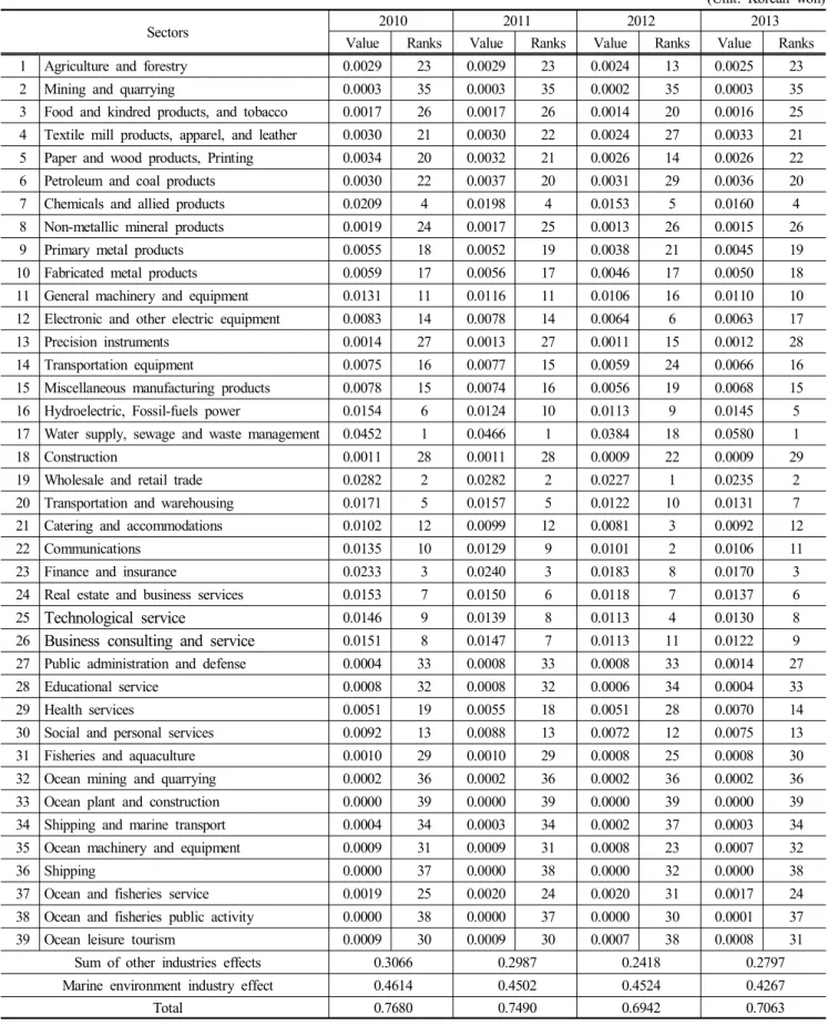 Table  5.  Value-added  creation  effects  of  the  marine  environmental  industries  over  the  period  2010-2013