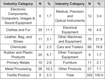 Table 1: Industry Characteristics of the Sample 