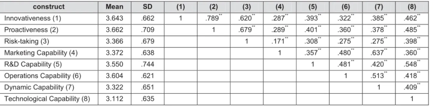 Table 3: Correlation Matrix and Descriptive Statistics 