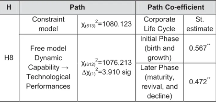 Table 5: Results of Multi-group Analysis: Moderating Effect of  Corporate Life CycleG