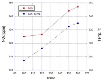 Fig.  7.  Variations  in  the  NOx  emissions  and  exhaust  gas  temperature  as  a  function  of  the  engine  speed.