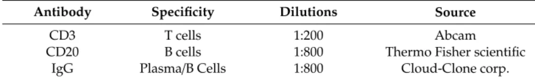 Table A1. Types of monoclonal antibodies used for IHC staining.