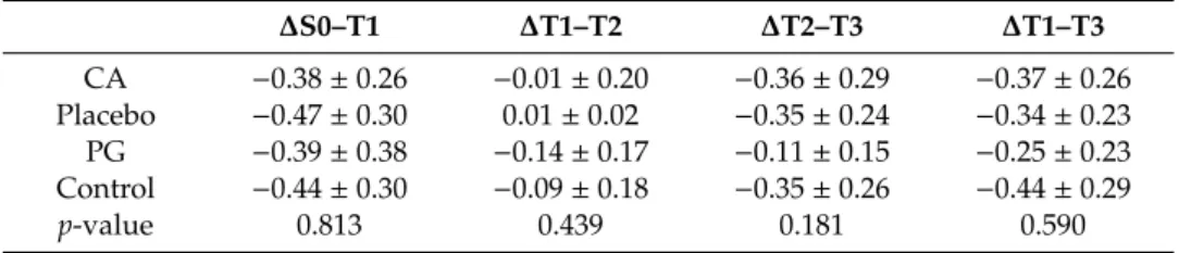 Table A2. Mean radiographical interval changes of marginal bone level (mm). ∆S0–T1 ∆T1–T2 ∆T2–T3 ∆T1–T3 CA −0.38 ± 0.26 −0.01 ± 0.20 −0.36 ± 0.29 −0.37 ± 0.26 Placebo −0.47 ± 0.30 0.01 ± 0.02 −0.35 ± 0.24 −0.34 ± 0.23 PG −0.39 ± 0.38 −0.14 ± 0.17 −0.11 ± 0