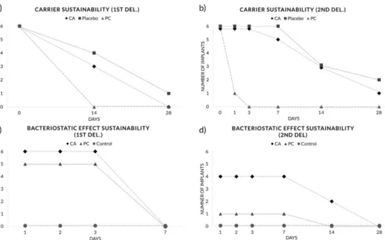 Figure 5. Evaluation of carrier and bacteriostatic effect sustainability—number of implants detected