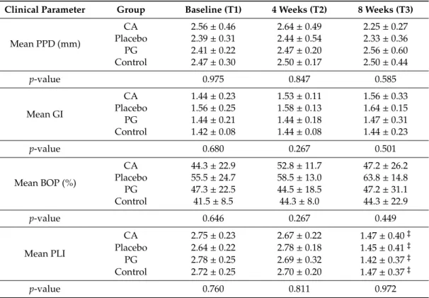 Table 1. Clinical parameters (mean ± S.D.) measured at different time points.