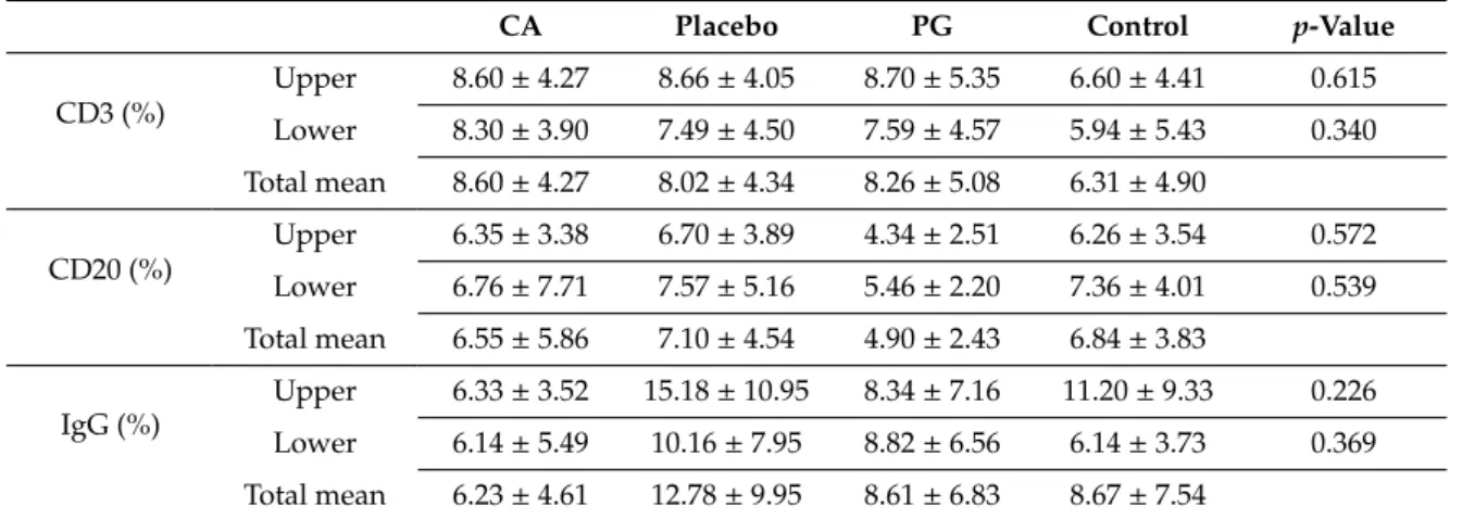 Table 2. IHC cell marker analysis.