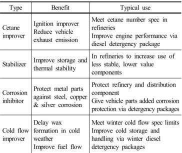Table  3  provides  the  specifications  of  a  sample  of  residual  fuel  oil  used  in  marine  engines