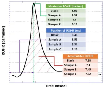 Fig.  4.  Analysis  result  of  the  rate  of  heat  release.