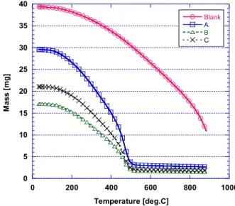 Fig.  8.  TGA  analysis  of  mass  conservation  ratio  with  respect  to  temperature.05101520253035400200 400 600 800 1000BlankABCTemperature [deg.C]Mass [mg]