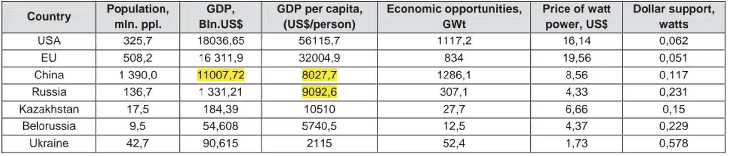 Table 1: Economic opportunities of some countries in 2017  Country  Population,  mln. ppl