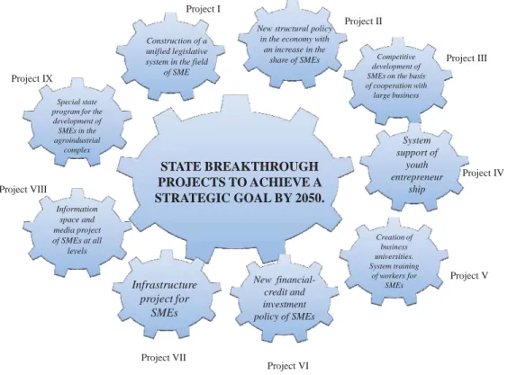 Figure 3: System for designing the forced development of small and medium-sized enterprises in the Republic of Kazakhstan 