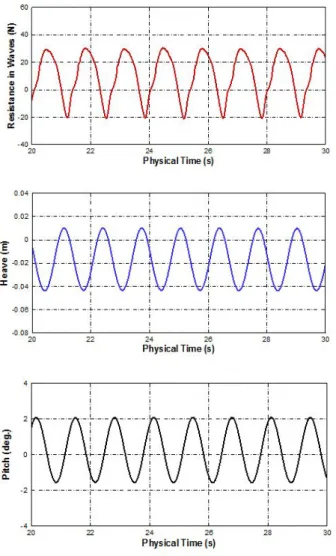 Fig.  5.  Heave  and  pitch  motion  RAO  (Vs=15.5kts,  θ=180°).Case  no.Vs [kts]Wave length(λ/L)Wave height (H)  [m]Wave steepness (H/λ)fe[Hz] Te  [sec.]C0015.5Calm water----C101.206.401/600.7560 1.3227C110.502.671.32930.7523C120.754.001.01860.9818C131.00