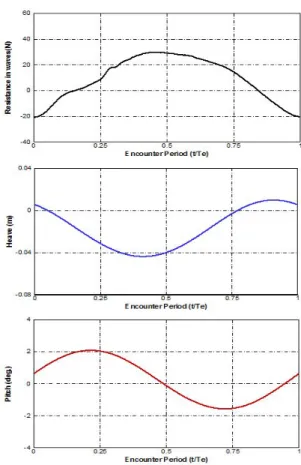 Fig.  7.  Snapshots  of  free  surface  elevation  over  one  period  of  encounter  (case  no