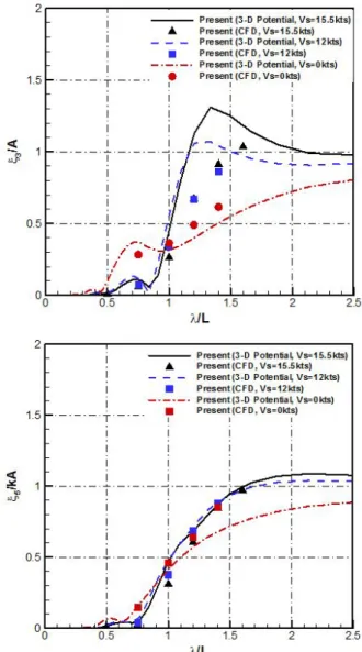 Table  4.  Test  cases  at  operating  (12kts)  and  zero  speed  (0kts)
