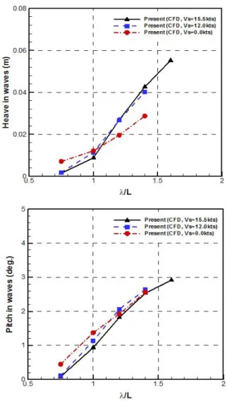Fig.  11.  0th  order  term  of  harmonic  resistance  force  in  waves  with  ship  speeds.