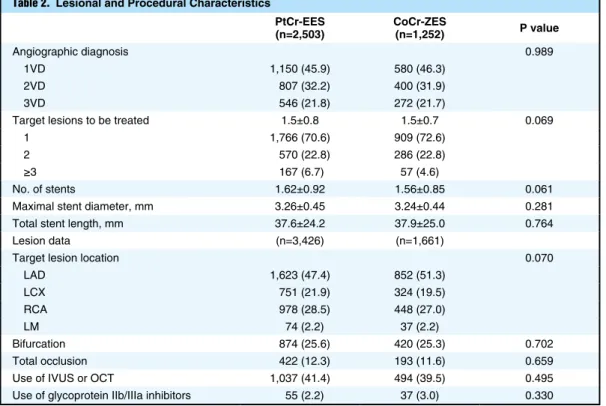 Table 3.  Cumulative Incidence of Clinical Events Up to 3 Years PtCr-EES  