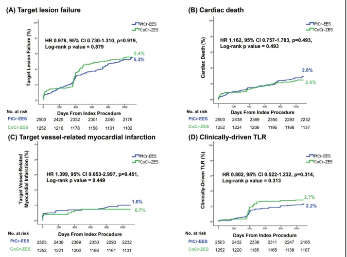 Figure 2.    Kaplan-Meier curves of target lesion failure (TLF) and individual components of TLF