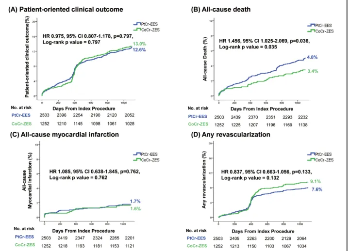 Figure 4.    Landmark analyses of TLF and clinically-driven TLR in patients with routine angiography follow-up