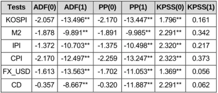 Table 3 reports the results of unit root tests. All test  equations were tested by the method of least squares,  including an intercept, but no time trend in the model