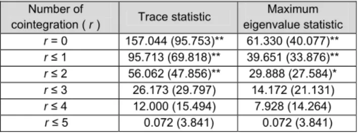 Table 4 presents the results of the Johansen cointegration  test. The test equation was tested by the method of least  squares