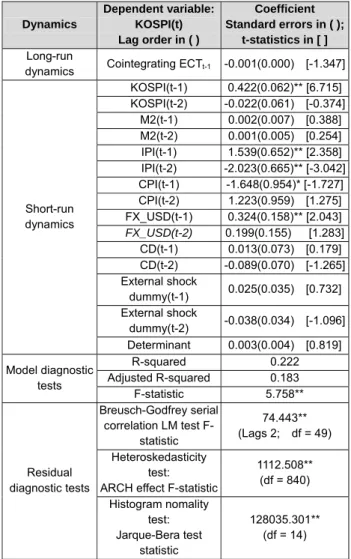 Table 5 reports the results of VECM estimates. The  insignificance of ECT(t-1) indicates the lagged structure of  ECT is stable, that is, no long-run dynamics