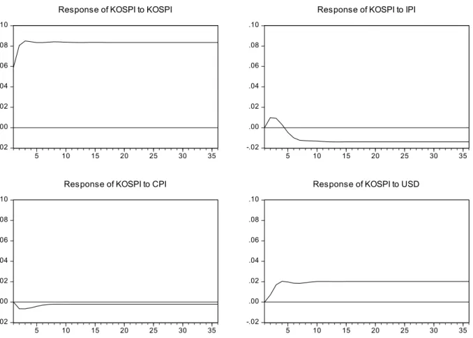 Figure 1. Impulse Response of KOSPI to Innovations of Selected Macroeconomic Variables 