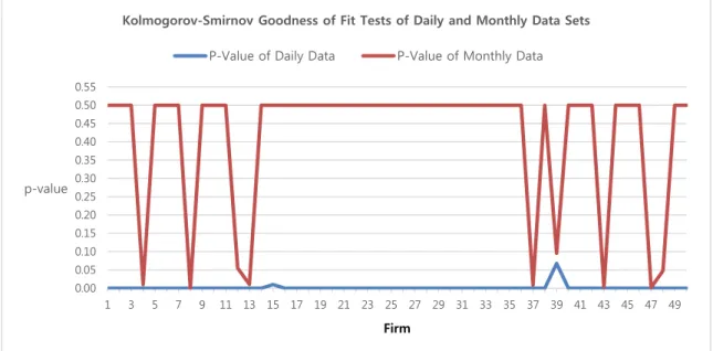 Figure 1. The Kolmogorov-Smirnov goodness-of-fit tests of daily and monthly data. 