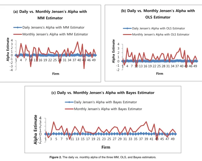 Figure 2. The daily vs. monthly alpha of the three MM, OLS, and Bayes estimators. -2-101234 1 4 7 10 13 16 19 22 25 28 31 34 37 40 43 46 49Alpha EstimateFirm