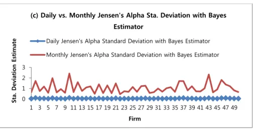 Figure 3. The daily vs. monthly alpha standard deviation of the three MM, OLS, and Bayes estimators 