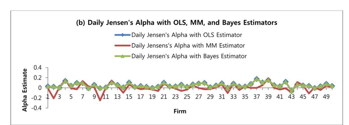 Figure 4. The comparisons of daily alpha and sta. deviation with MM, OLS, and Bayes estimators
