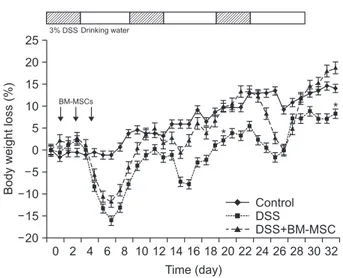 Fig. 1. Clinical effects of bone marrow-derived mesenchymal stem  cells (BM-MSCs) in repeated dextran sulfate sodium (DSS)-induced  chronic colitis