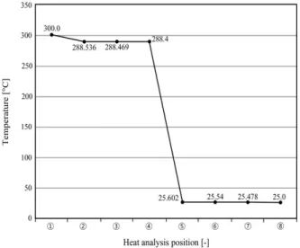 Fig.  17에 나타내었다.  열전소자 고온측의 온도는 277.965°C 에서  288.4°C로 증가하였고,  모듈 온도차 역시 252.388°C에서  262.798°C로 증가한 것을 확인하였다