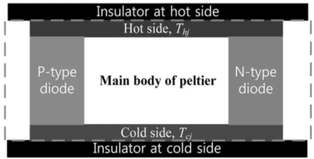 Table  3.  Thermal  conductivity  of  peltier  module