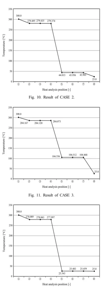Fig.  10.  Result  of  CASE  2.