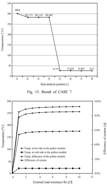 Fig.  13.  Result  of  CASE  5.