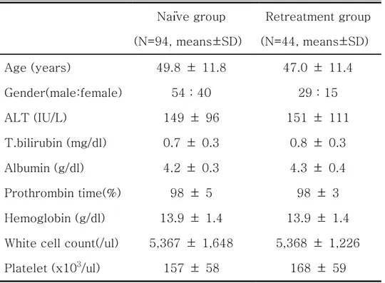 Table 1. Base-line characteristics of the patients. 