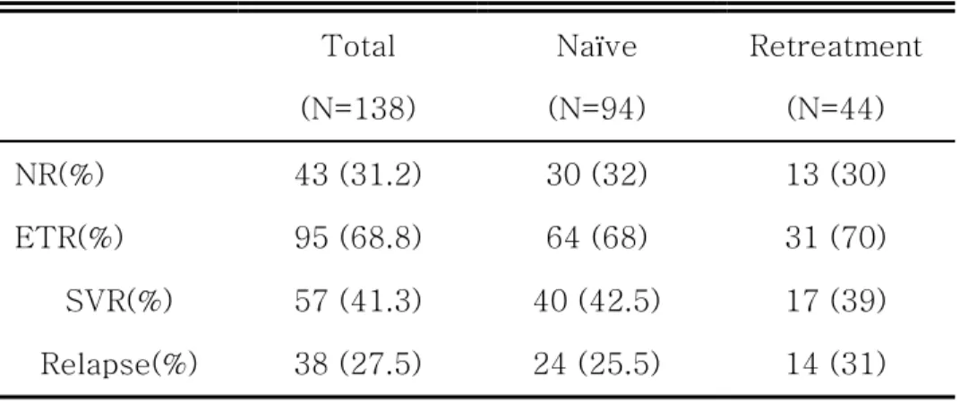 Table  2.  Response  rates  after  treatment  by  end  of  treatment  response (ETR), sustained virological response (SVR), relapse or  no response (NR)