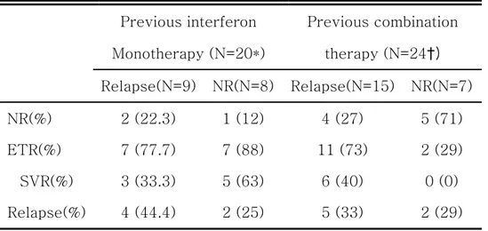 Table  3.  Treatment  responses  by  end  of  treatment  response  (ETR),  sustained  virological  response  (SVR),  relapse  or  no  response (NR) in retreatment group