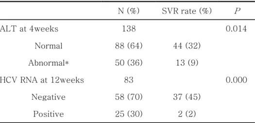 Table 5. A. Univariate analysis of on-treatment factors associated  with sustained virological response (SVR) B